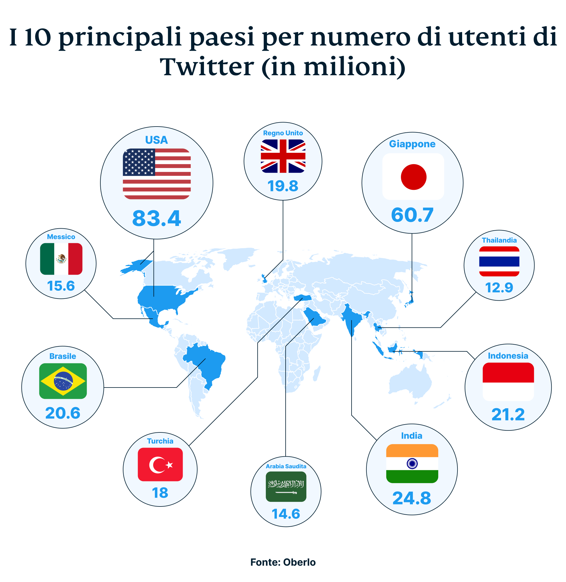 Top 10 Countries Based On The Number Of Current Twitter Users In Millions 9